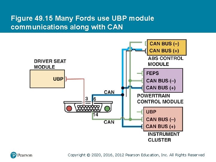 Figure 49. 15 Many Fords use UBP module communications along with CAN Copyright ©