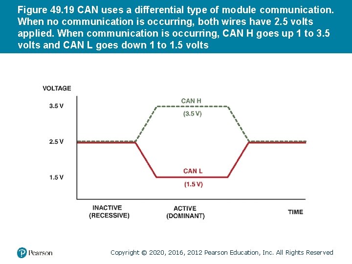 Figure 49. 19 CAN uses a differential type of module communication. When no communication