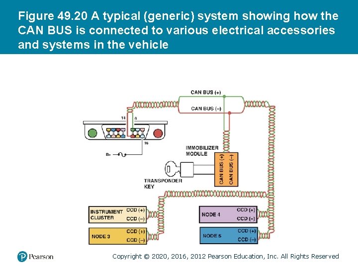 Figure 49. 20 A typical (generic) system showing how the CAN BUS is connected