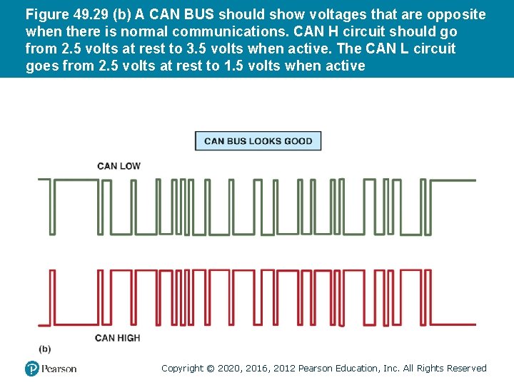 Figure 49. 29 (b) A CAN BUS should show voltages that are opposite when