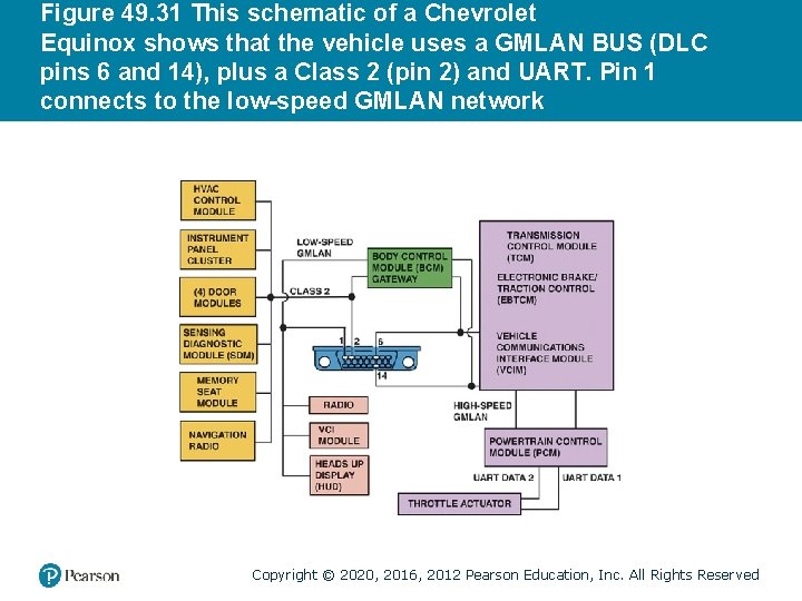 Figure 49. 31 This schematic of a Chevrolet Equinox shows that the vehicle uses