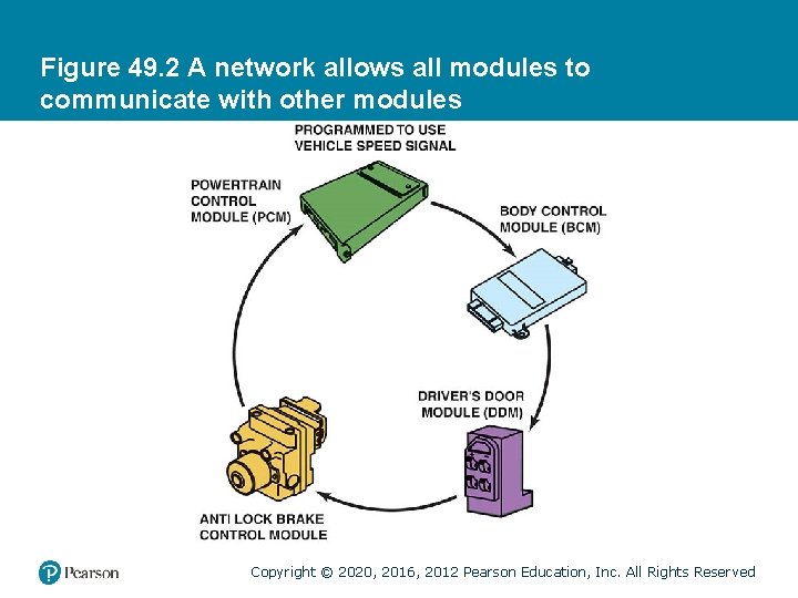 Figure 49. 2 A network allows all modules to communicate with other modules Copyright