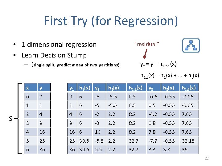 First Try (for Regression) • 1 dimensional regression • Learn Decision Stump “residual” yt