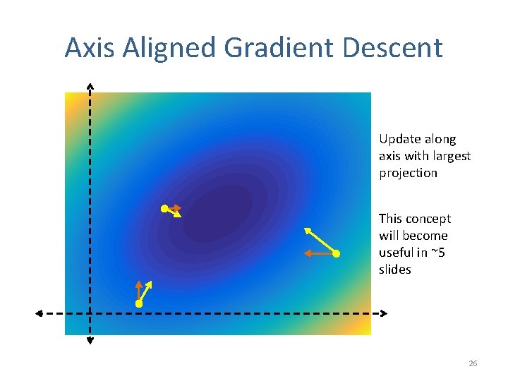 Axis Aligned Gradient Descent Update along axis with largest projection This concept will become
