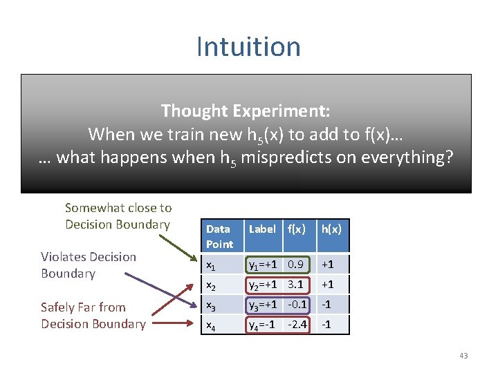 Intuition Aggregate Scoring Function: Thought Experiment: f(x) = 0. 1*h 1(x) + 1. 5*h