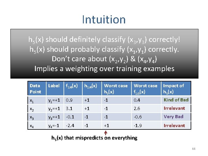 Intuition Aggregate Scoring Function: classify (x , y ) correctly! h 5(x) should definitely