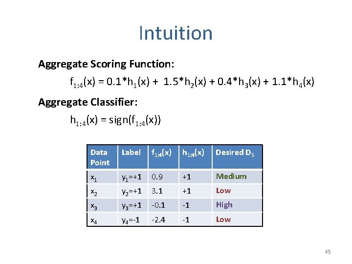 Intuition Aggregate Scoring Function: f 1: 4(x) = 0. 1*h 1(x) + 1. 5*h