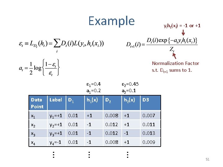 Example yiht(xi) = -1 or +1 Normalization Factor s. t. Dt+1 sums to 1.