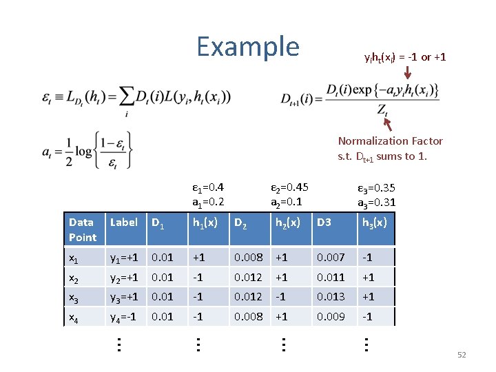 Example yiht(xi) = -1 or +1 Normalization Factor s. t. Dt+1 sums to 1.