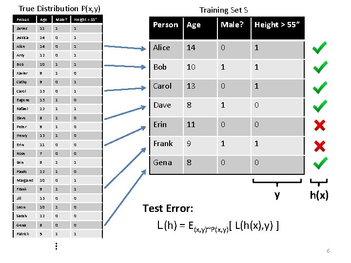 True Distribution P(x, y) Person Age Male? Height > 55” James 11 1 1