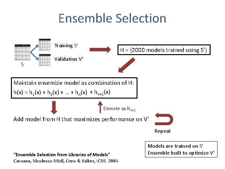 Ensemble Selection Training S’ S H = {2000 models trained using S’} Validation V’