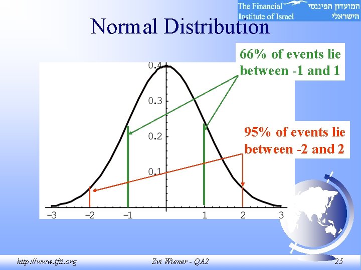 Normal Distribution 66% of events lie between -1 and 1 95% of events lie