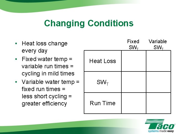 Changing Conditions • Heat loss change every day • Fixed water temp = variable Changing Conditions • Heat loss change every day • Fixed water temp = variable