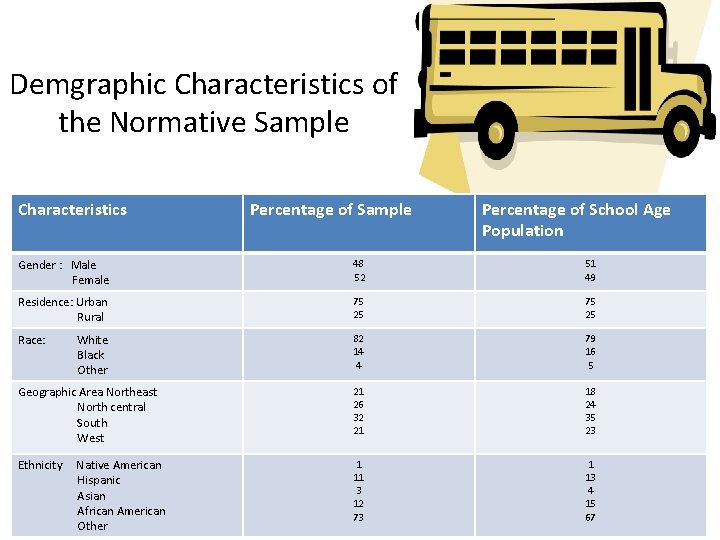 Demgraphic Characteristics of the Normative Sample Characteristics Percentage of Sample Percentage of School Age