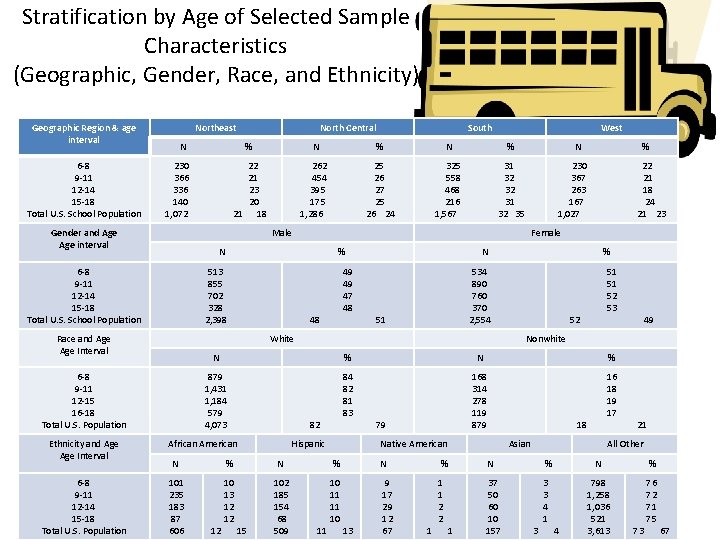 Stratification by Age of Selected Sample Characteristics (Geographic, Gender, Race, and Ethnicity) Geographic Region