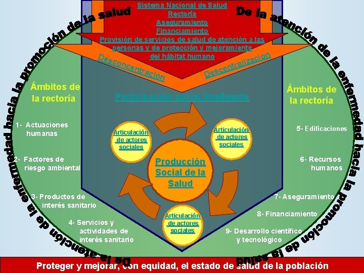 Sistema Nacional de Salud Rectoría Aseguramiento Financiamiento Provisión de servicios de salud de atención