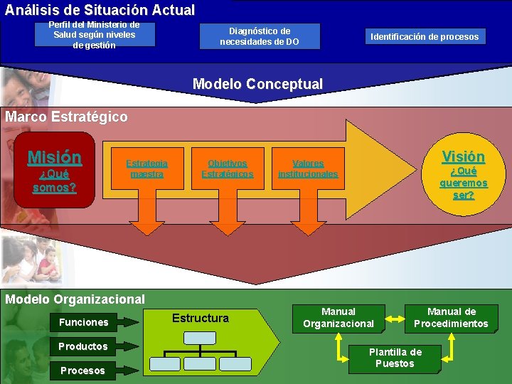 Análisis de Situación Actual Perfil del Ministerio de Salud según niveles de gestión Diagnóstico