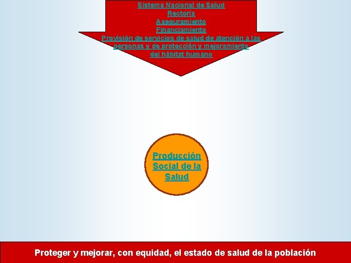Sistema Nacional de Salud Rectoría Aseguramiento Financiamiento Provisión de servicios de salud de atención