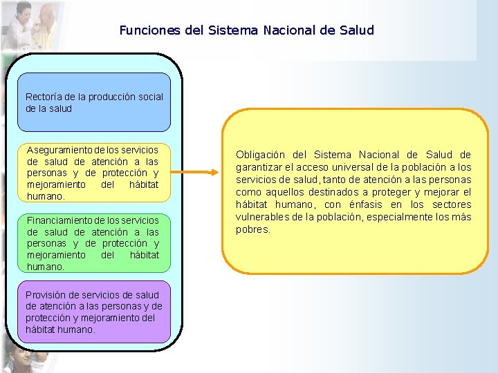 Funciones del Sistema Nacional de Salud Rectoría de la producción social de la salud