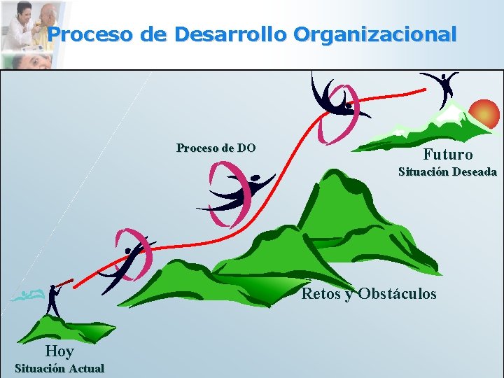 Proceso de Desarrollo Organizacional Proceso de DO Futuro Situación Deseada Retos y Obstáculos Hoy