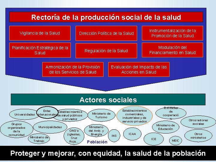 Rectoría de la producción social de la salud Vigilancia de la Salud Dirección Política