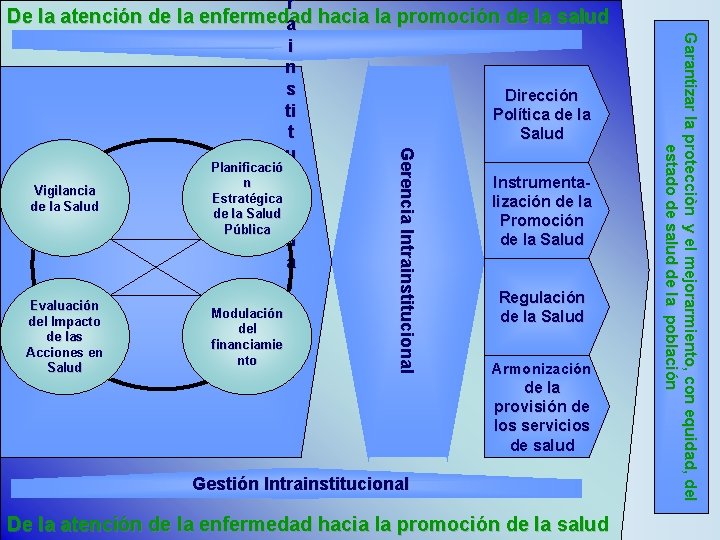 r Evaluación del Impacto de las Acciones en Salud Modulación del financiamie nto Dirección