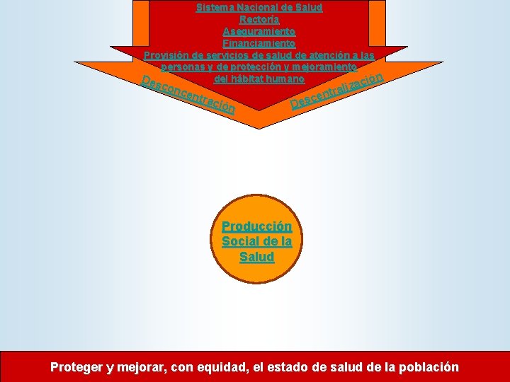 Sistema Nacional de Salud Rectoría Aseguramiento Financiamiento Provisión de servicios de salud de atención