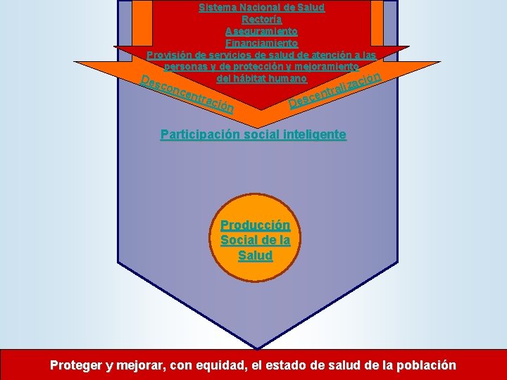 Sistema Nacional de Salud Rectoría Aseguramiento Financiamiento Provisión de servicios de salud de atención