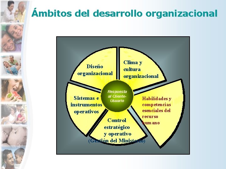 Ámbitos del desarrollo organizacional Diseño organizacional Sistemas e instrumentos operativos Clima y cultura organizacional