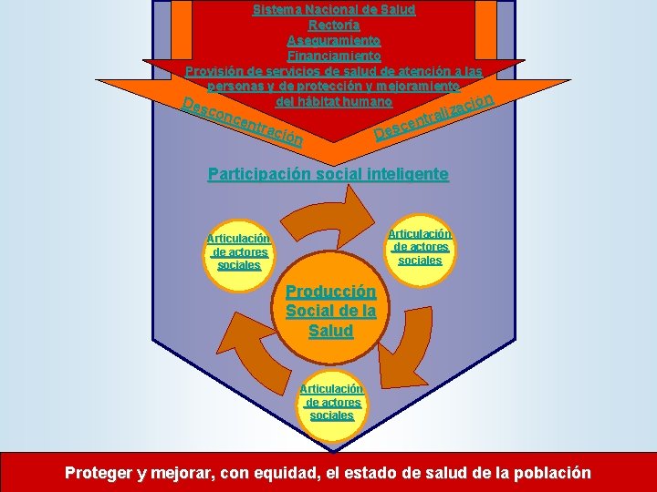 Sistema Nacional de Salud Rectoría Aseguramiento Financiamiento Provisión de servicios de salud de atención