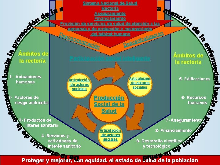 Sistema Nacional de Salud Rectoría Aseguramiento Financiamiento Provisión de servicios de salud de atención