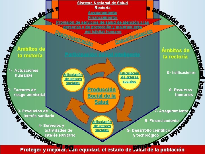 Sistema Nacional de Salud Rectoría Aseguramiento Financiamiento Provisión de servicios de salud de atención