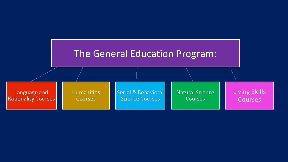 The General Education Program: Language and Rationality Courses Humanities Courses Social & Behavioral Science