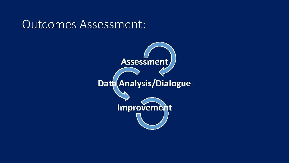 Outcomes Assessment: Assessment Data Analysis/Dialogue Improvement 