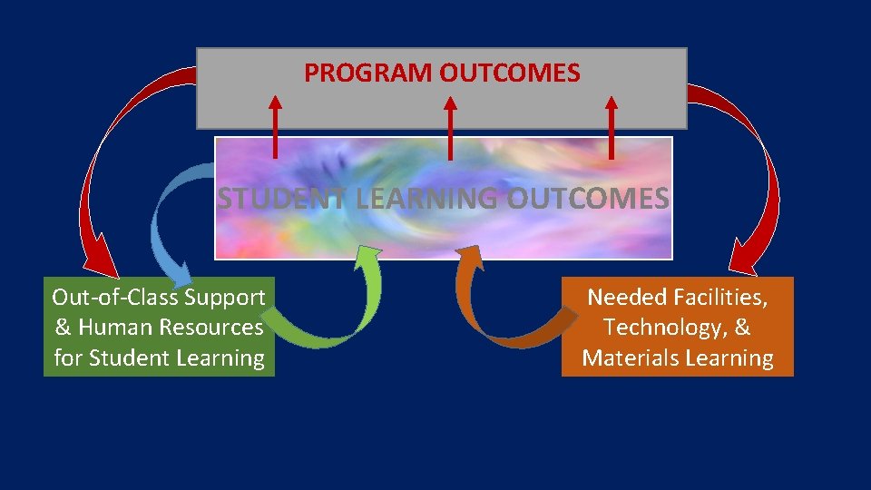PROGRAM OUTCOMES STUDENT LEARNING OUTCOMES Out-of-Class Support & Human Resources for Student Learning Needed