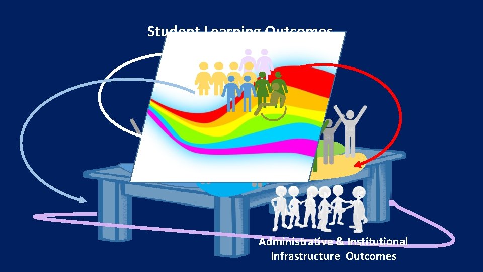 Student Learning Outcomes Administrative & Institutional Infrastructure Outcomes 