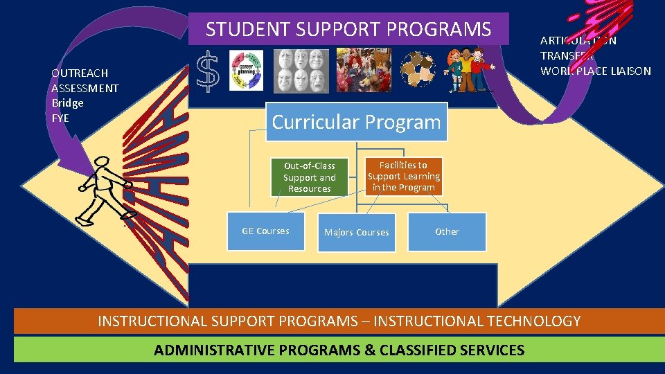 STUDENT SUPPORT PROGRAMS OUTREACH ASSESSMENT Bridge FYE ARTICULATION TRANSFER WORK PLACE LIAISON Curricular Program