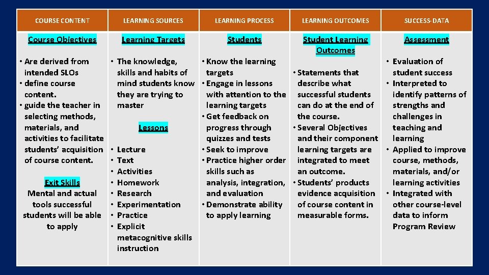 COURSE CONTENT LEARNING SOURCES LEARNING PROCESS LEARNING OUTCOMES SUCCESS-DATA Course Objectives Learning Targets Student