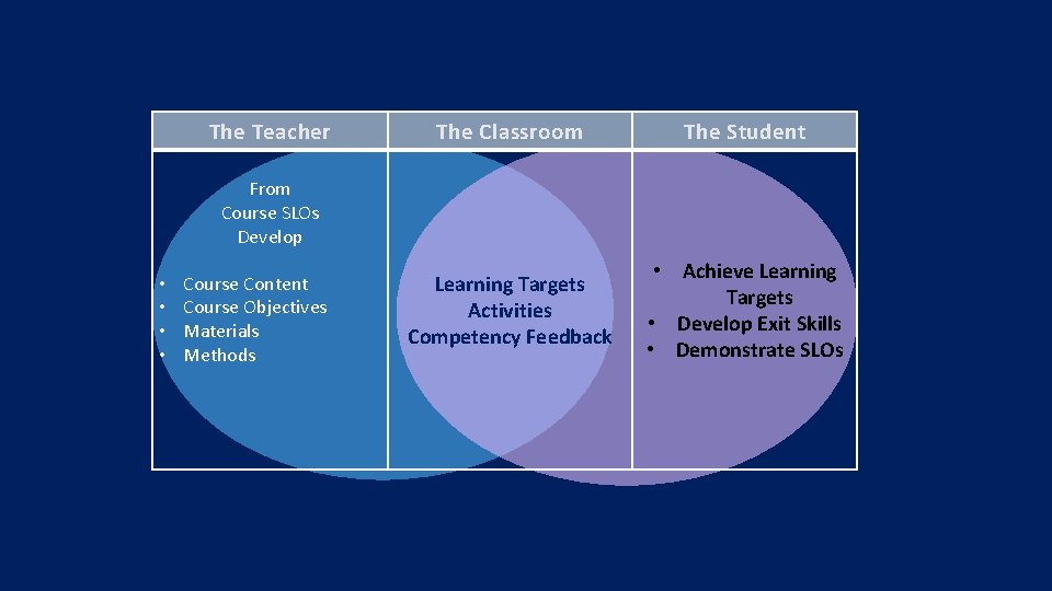 The Teacher The Classroom The Student Learning Targets Activities Competency Feedback • Achieve Learning
