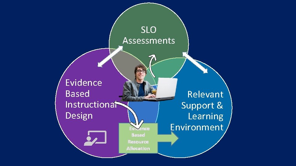 SLO Assessments Evidence Based Instructional Design Evidence Based Resource Allocation Relevant Support & Learning