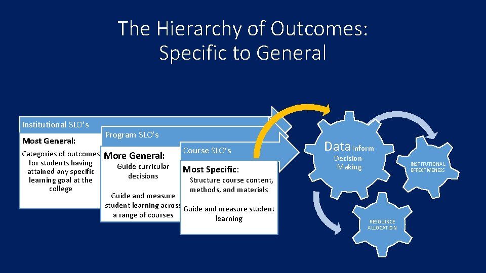 The Hierarchy of Outcomes: Specific to General Institutional SLO’s Most General: Categories of outcomes