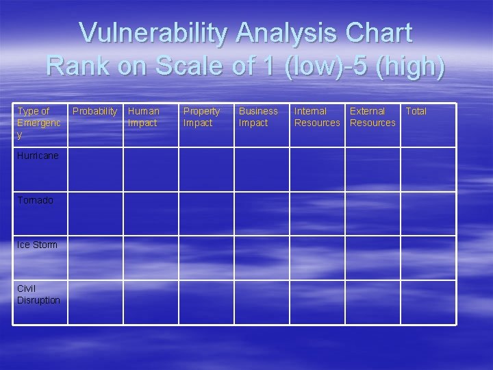 Vulnerability Analysis Chart Rank on Scale of 1 (low)-5 (high) Type of Emergenc y