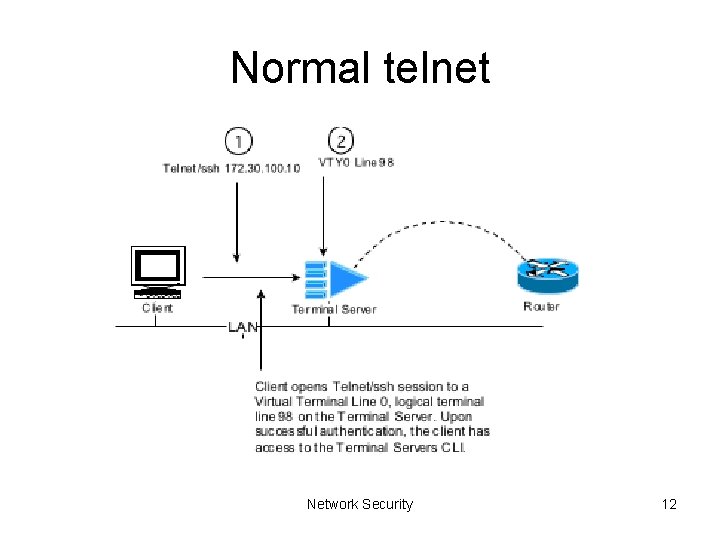 Normal telnet Network Security 12 