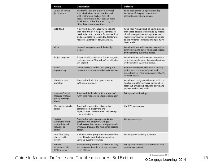 Guide to Network Defense and Countermeasures Third Edition