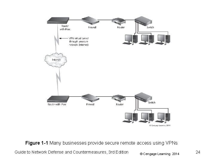 Figure 1 -1 Many businesses provide secure remote access using VPNs Guide to Network Figure 1 -1 Many businesses provide secure remote access using VPNs Guide to Network