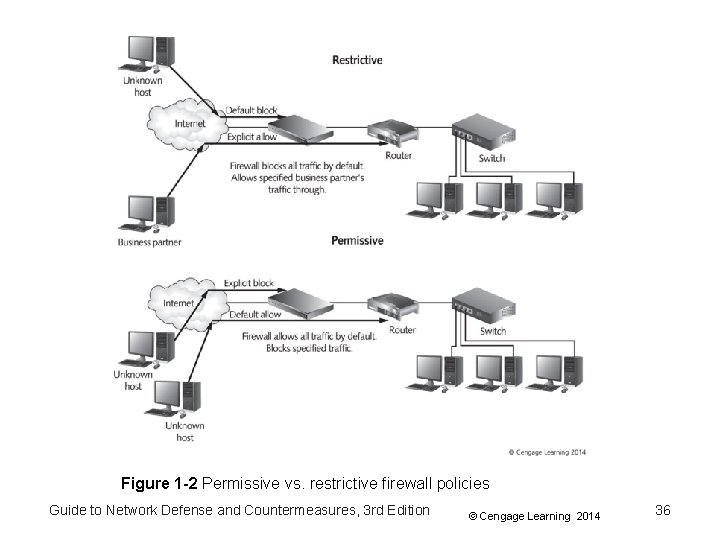 Figure 1 -2 Permissive vs. restrictive firewall policies Guide to Network Defense and Countermeasures, Figure 1 -2 Permissive vs. restrictive firewall policies Guide to Network Defense and Countermeasures,