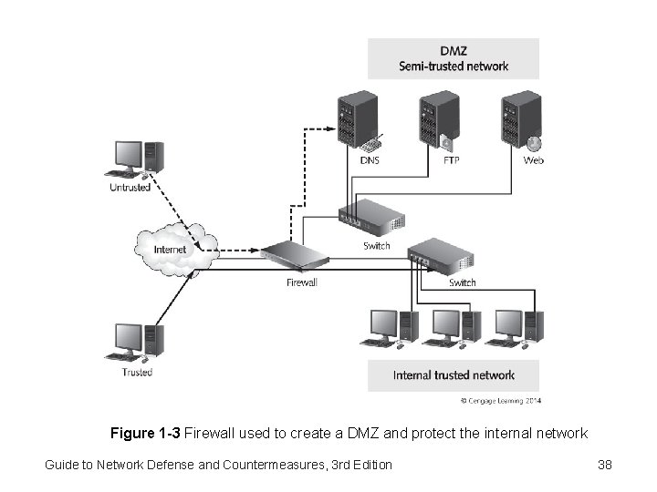 Figure 1 -3 Firewall used to create a DMZ and protect the internal network Figure 1 -3 Firewall used to create a DMZ and protect the internal network