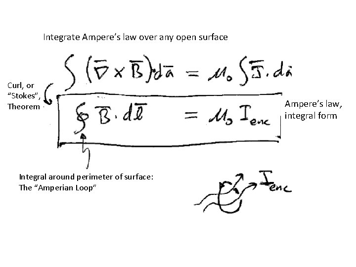 Integrate Ampere’s law over any open surface Curl, or “Stokes”, Theorem Integral around perimeter