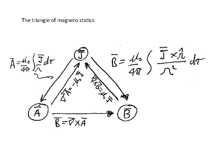 The triangle of magneto statics 
