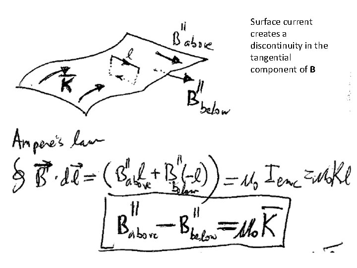 Surface current creates a discontinuity in the tangential component of B 